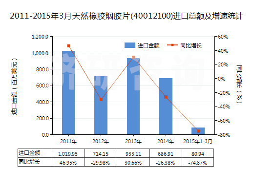 2011-2015年3月天然橡膠煙膠片(40012100)進口總額及增速統(tǒng)計